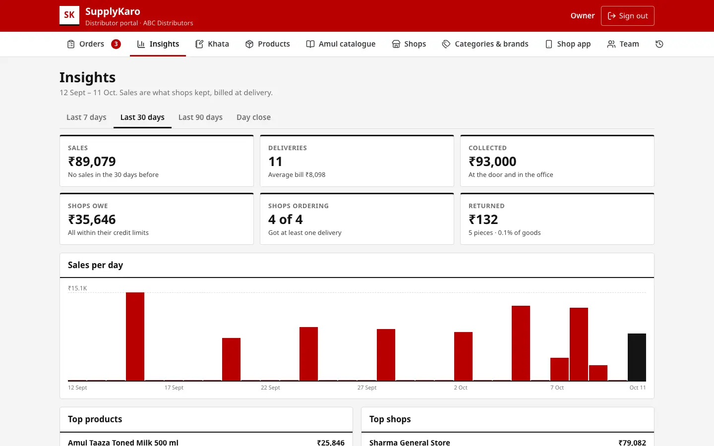 Insights for the month: sales, deliveries, money collected and what shops owe